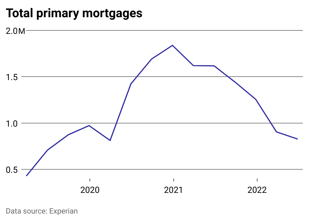 A graph showing mortgages pre- and post-pandemic.