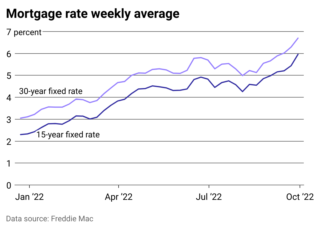 A line chart showing mortgage rates for 30- and 15-year fixed rate mortgages from January to September 2022.