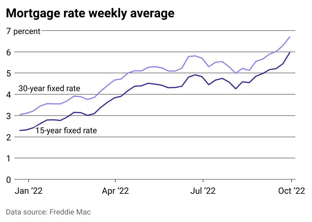 Homeowners reach for equity credit lines over refinancing as interest