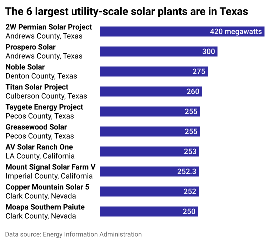 Bar chart of the 10 largest solar utlities in the U.S., all in Texas, California, and Nevada.