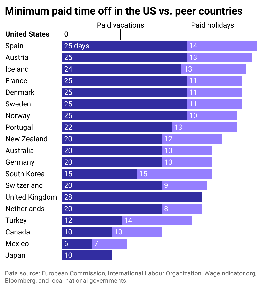 Bar chart comparing paid vacations and holidays in select OECD nations.