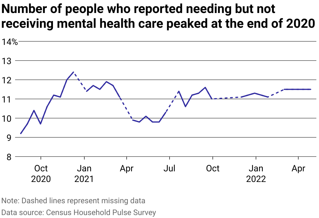 Line chart of the US average population reporting not receiving therapy they needed over the past month.