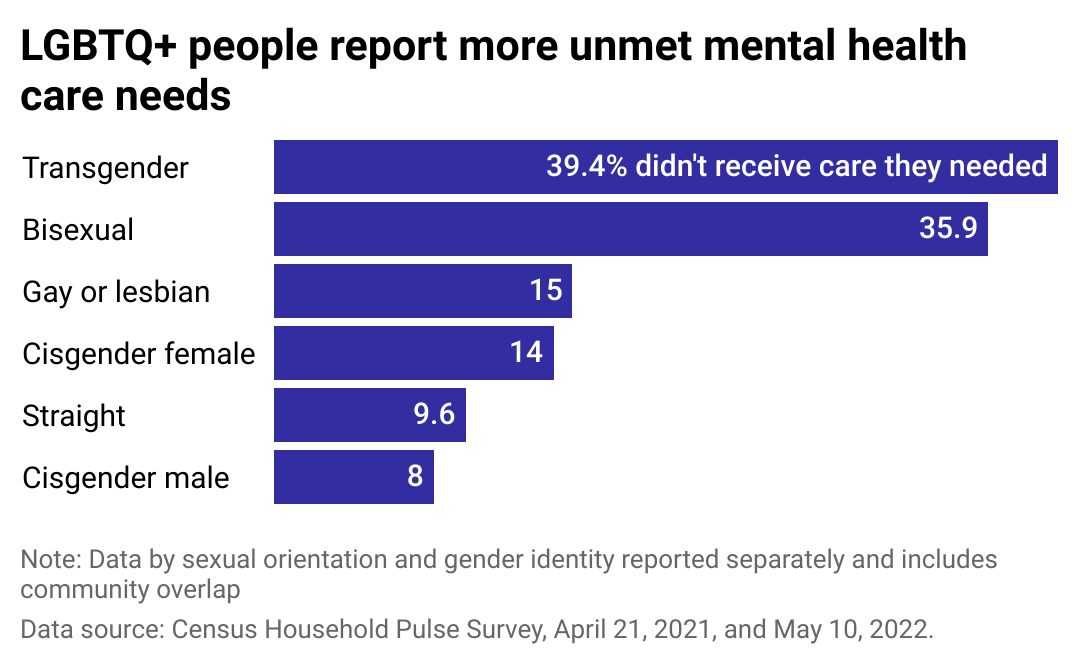 Bar chart of population broken down by LGBTQ+ status reporting not receiving therapy they needed over the past month. Transgender people have the highest rate of mental healthcare needs not being met.