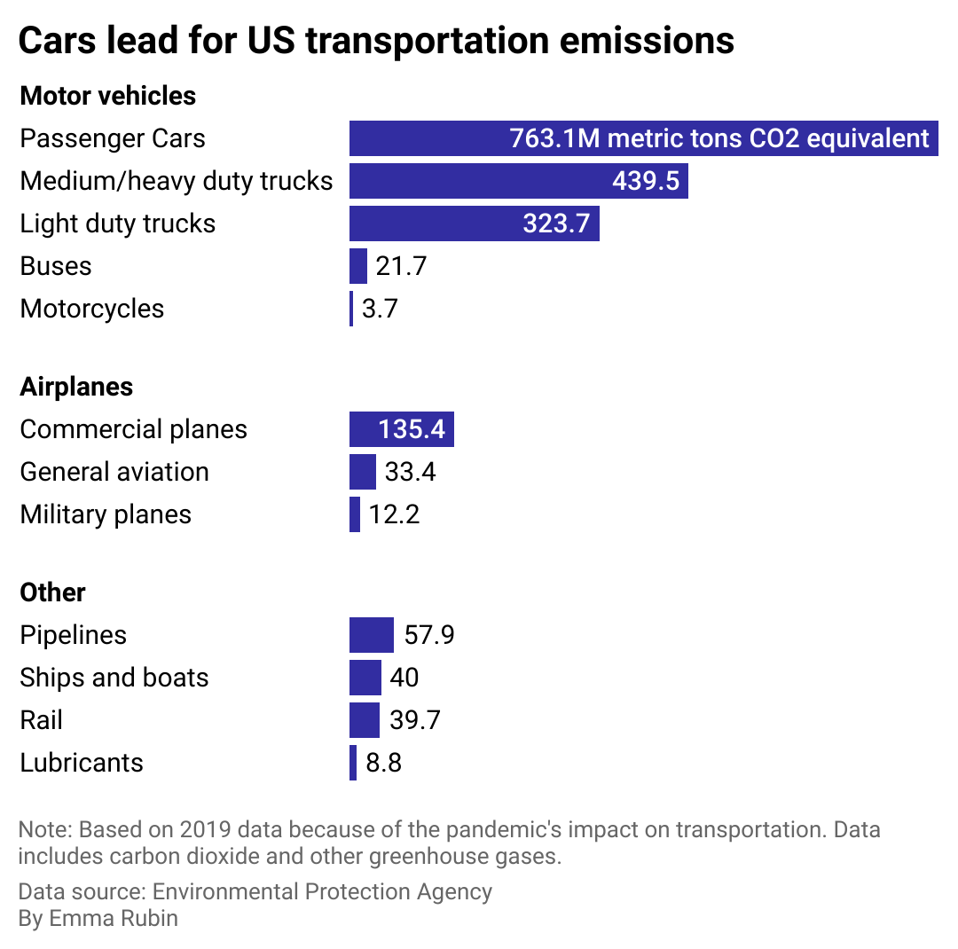 Bar chart breaking down 2019 transportation emissions.