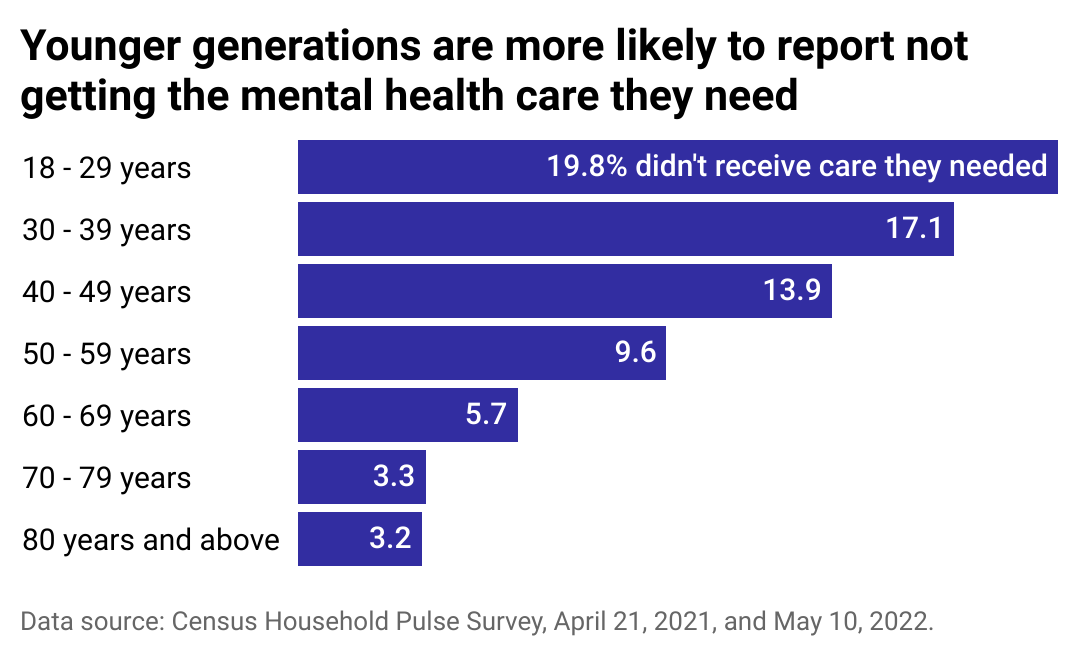 Bar chart of population broken down by age reporting not receiving therapy they needed over the past month. 