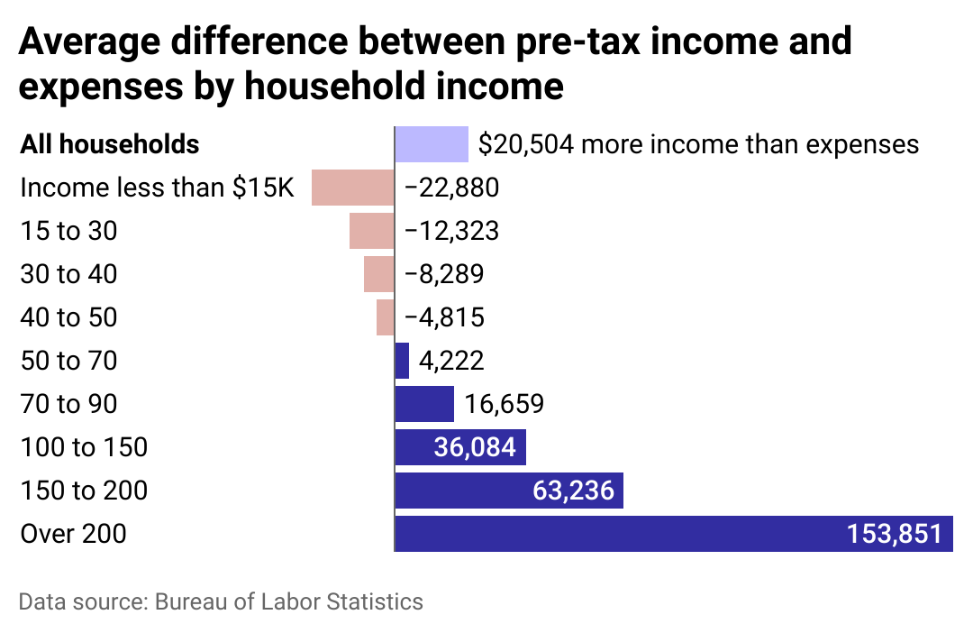 A bar chart showing the difference between expenses among different income brackets.
