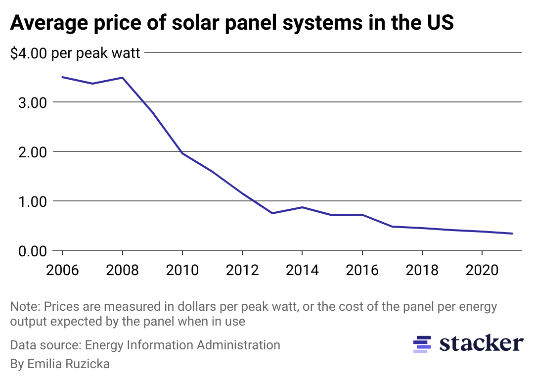 A line chart showing how solar panel systems now cost less than 10% of the price per peak watt compared to 2006.