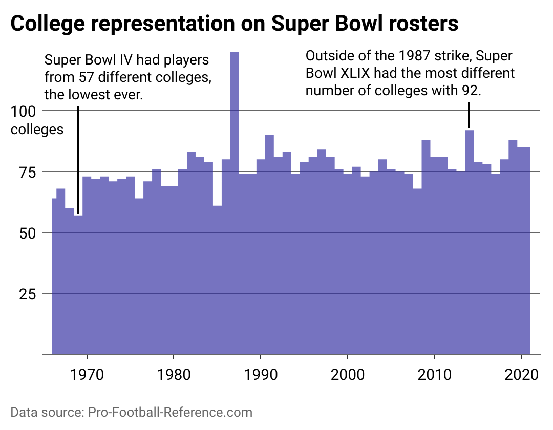 Chart showing the number of colleges represented on Super Bowl rosters from 1966 to 2021.
