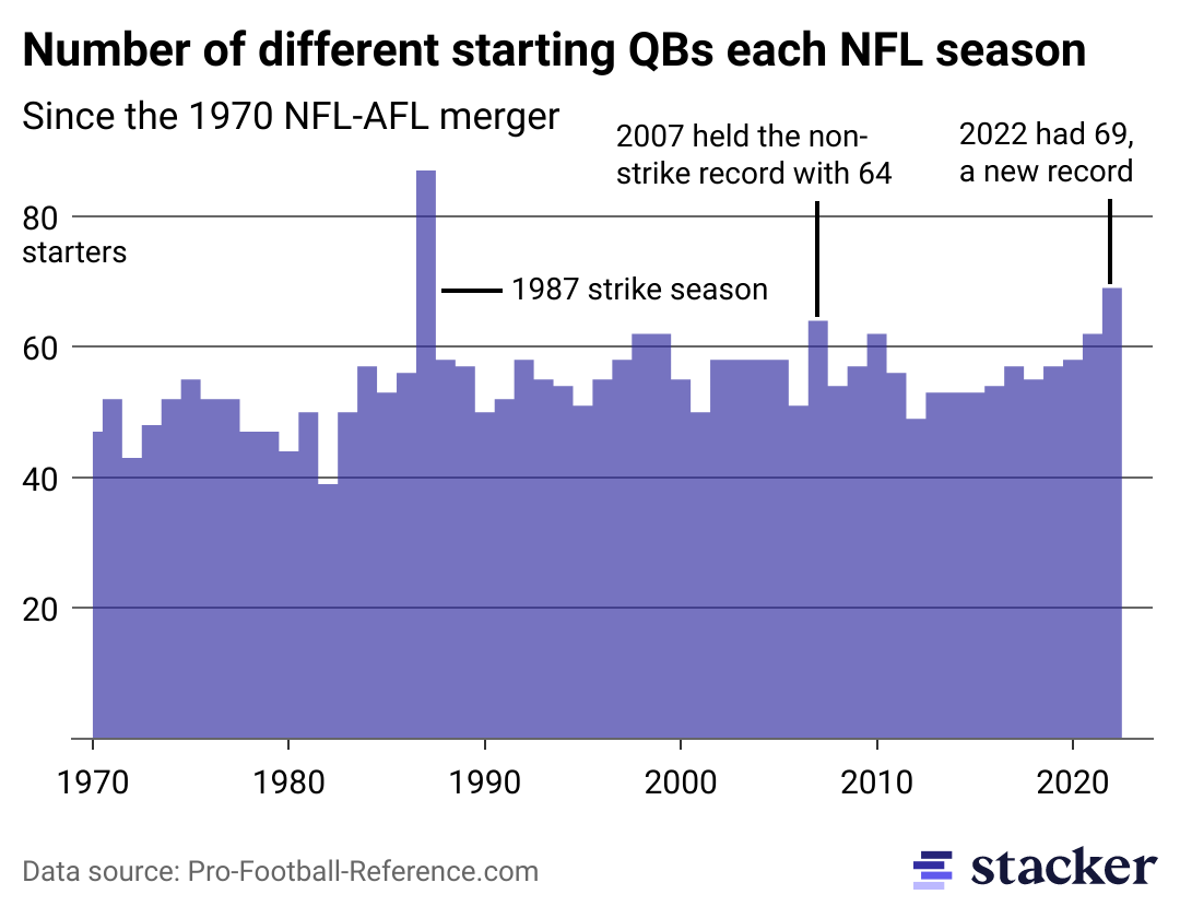 Area chart detailing the number of different starting QBs in each NFL season since 1970.