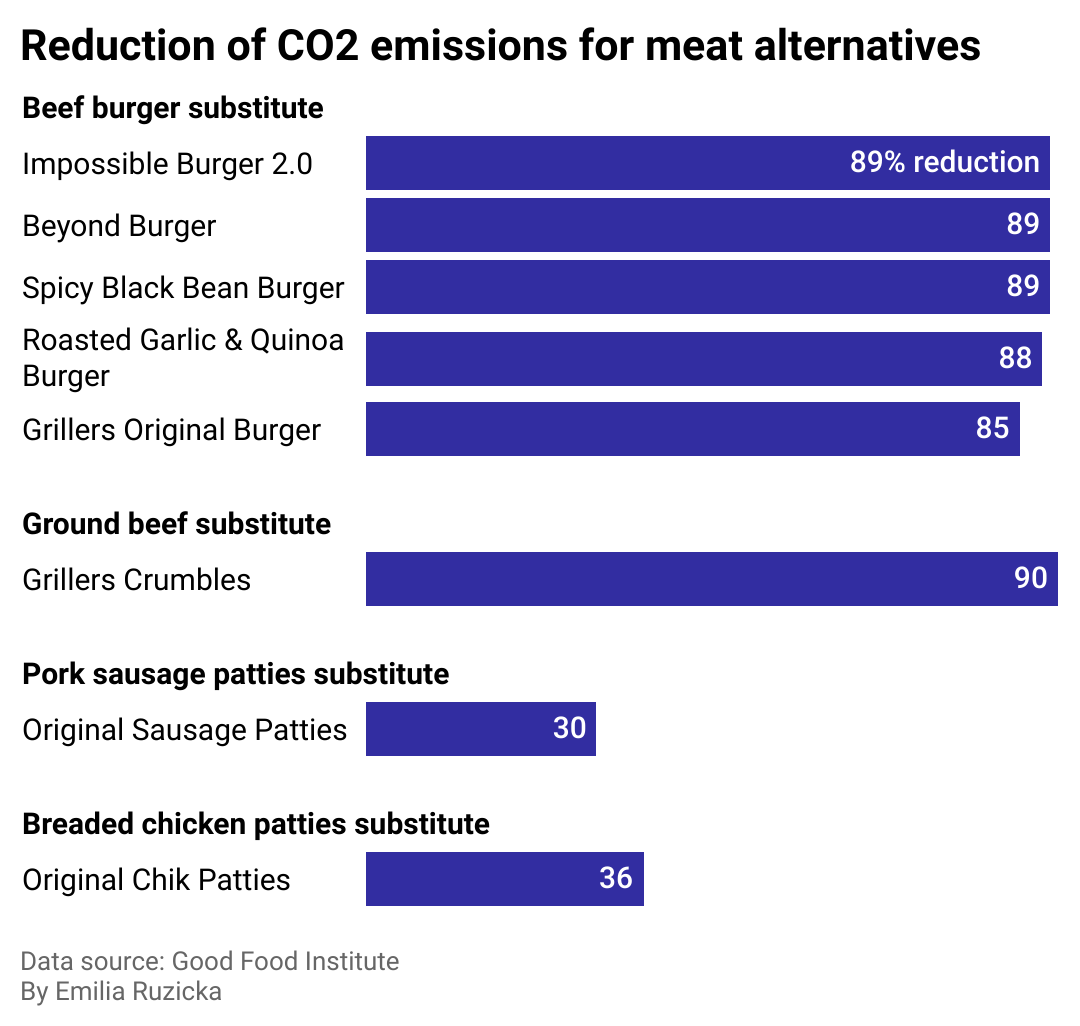Bar chart showing how much meat alternatives contribute to reduction in CO2 emissions.
