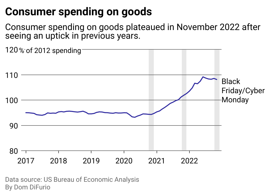 A chart showing that consumer spending on retail goods plateuaed in November 2022 after increasing for several years since the COVID-19 pandemic started.