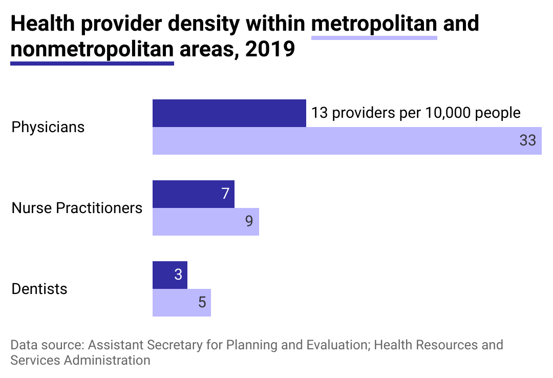 Bar chart showing the number of physicians, nurse practitioners and dentists per 10,000 people in metropolitan and nonmetropolitan areas.