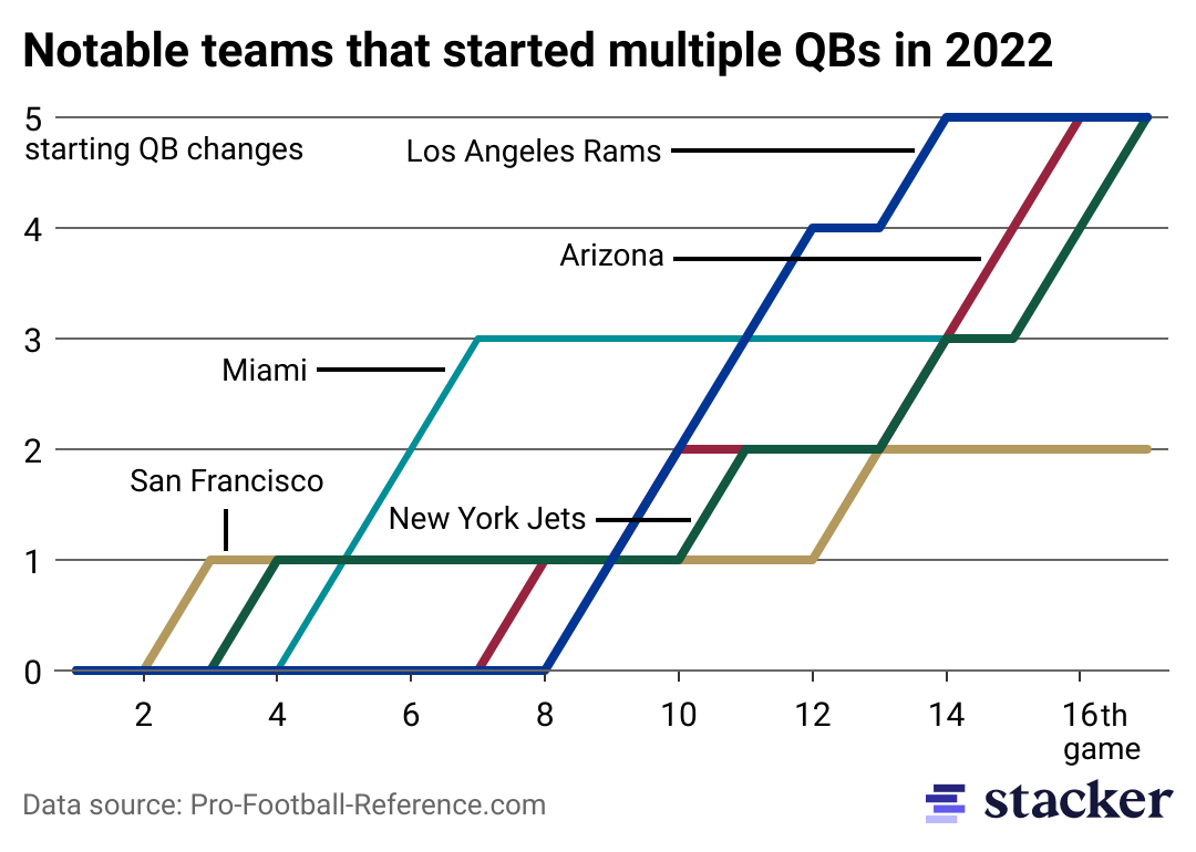 Line chart of the teams that had the most QB changes during the 2022 NFL season