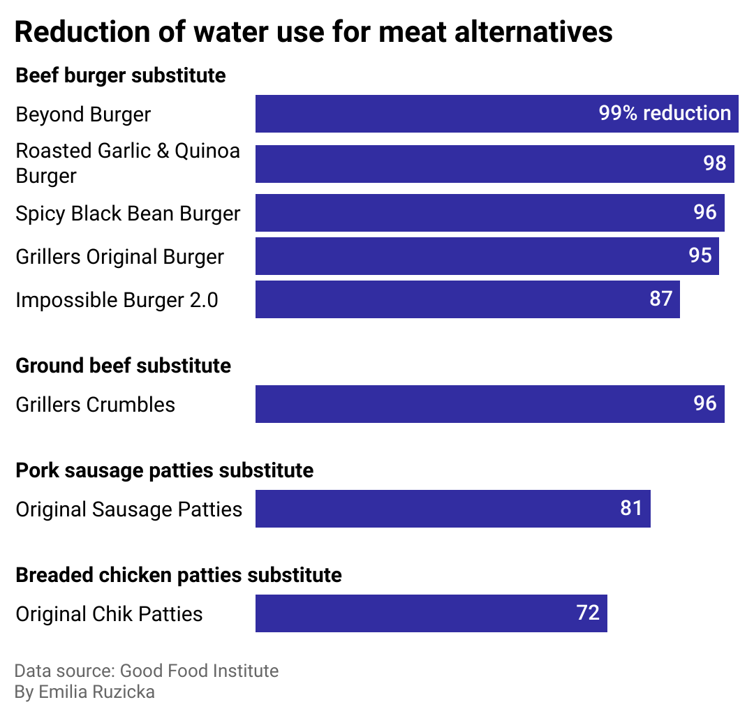 Bar chart showing how much meat alternatives contribute to reduction in water use.