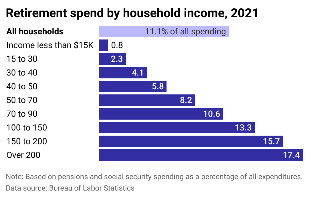 A bar chart showing the share of expenses paid on retirement savings, by household income.