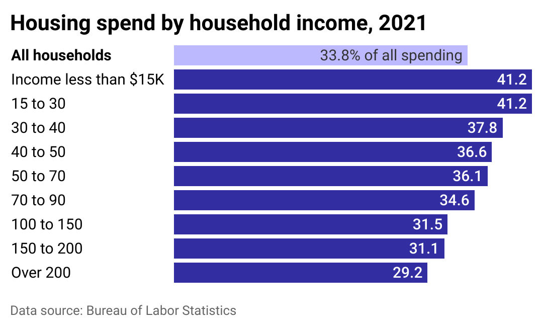 A bar chart showing the share of expenses paid on housing, by household income.