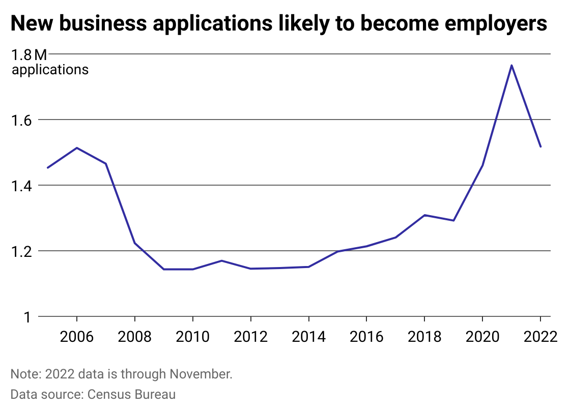 Line chart showing the number of new business applications likely to become employers by year.