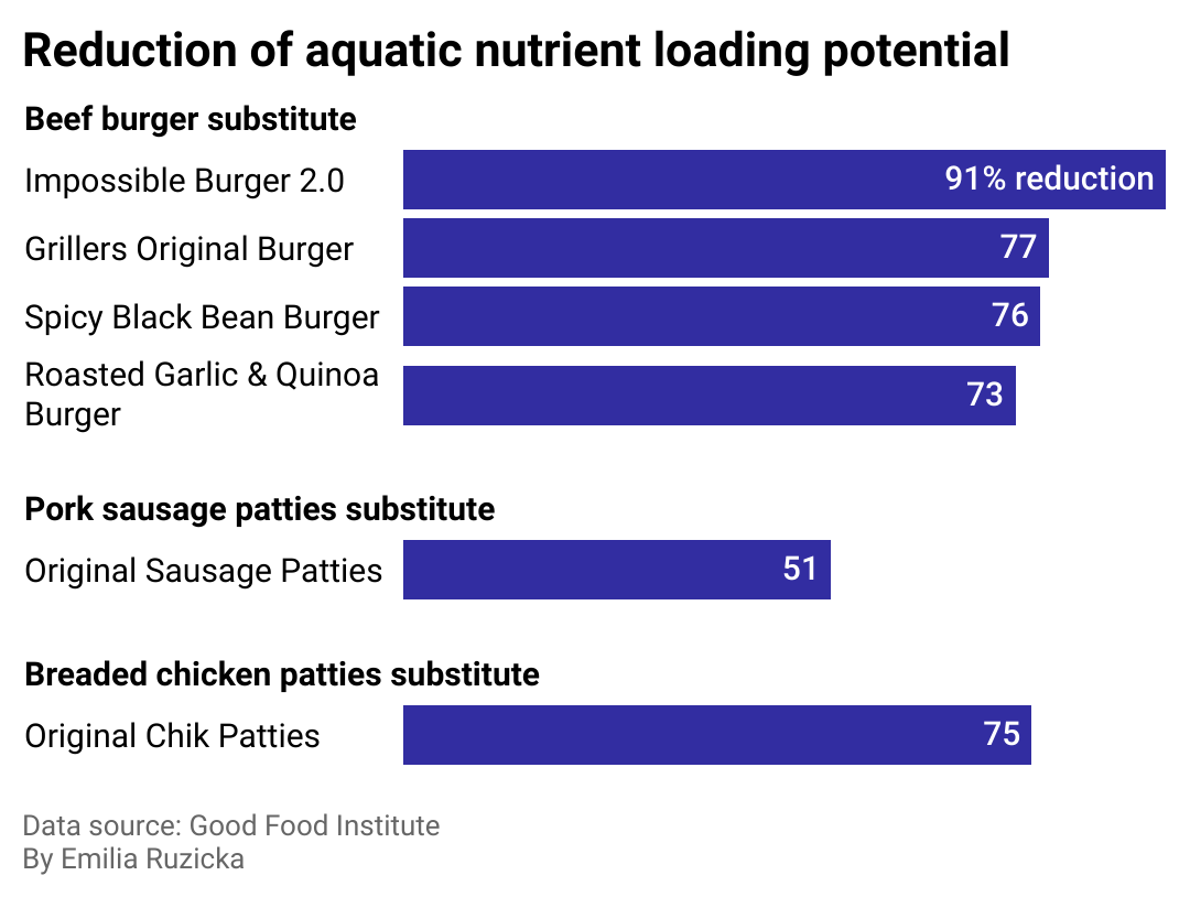 Bar chart showing how much meat alternatives contribute to a reduction in aquatic nutrient loading potential.