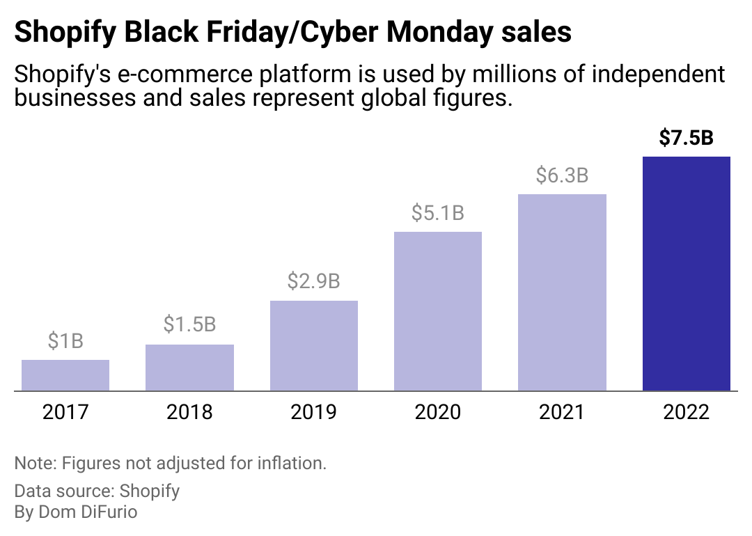 A chart showing Shopify sales data from the Black Friday/Cyber Monday holiday weekend. Sales in 2022 totaled $7.5 billion globally, up from $6.3 billion from the same weekend in 2021.