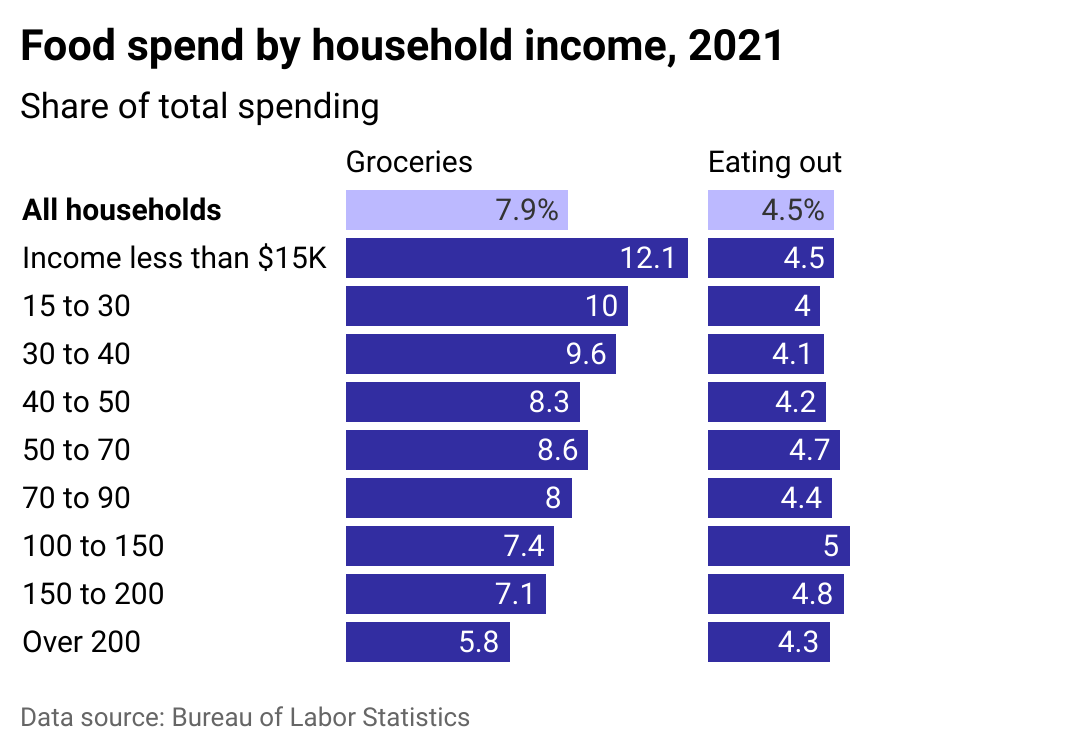 A split bar chart showing the share of expenses paid on groceries and eating out, by household income.