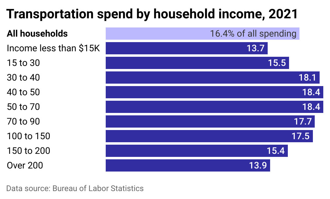 A bar chart showing the share of expenses paid on transportation, by household income.