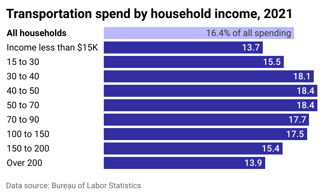 Here’s how American families, from the poorest to the richest, spend ...