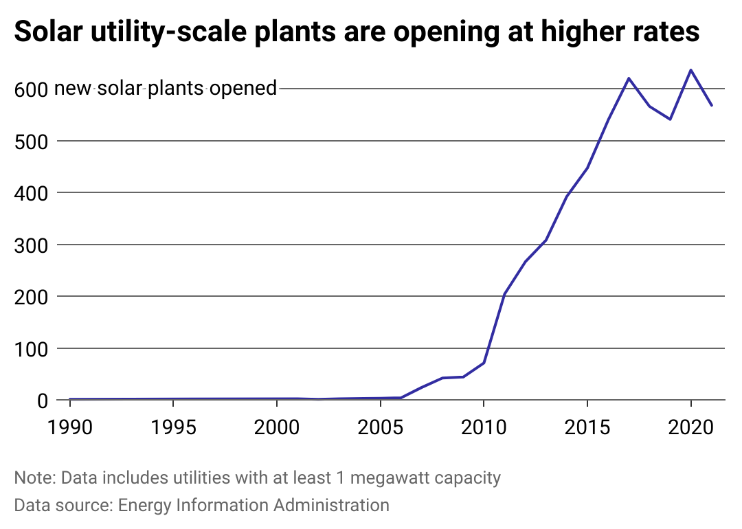 Line chart of number of solar utilities opened each year. Over 500 began operations in 2021.