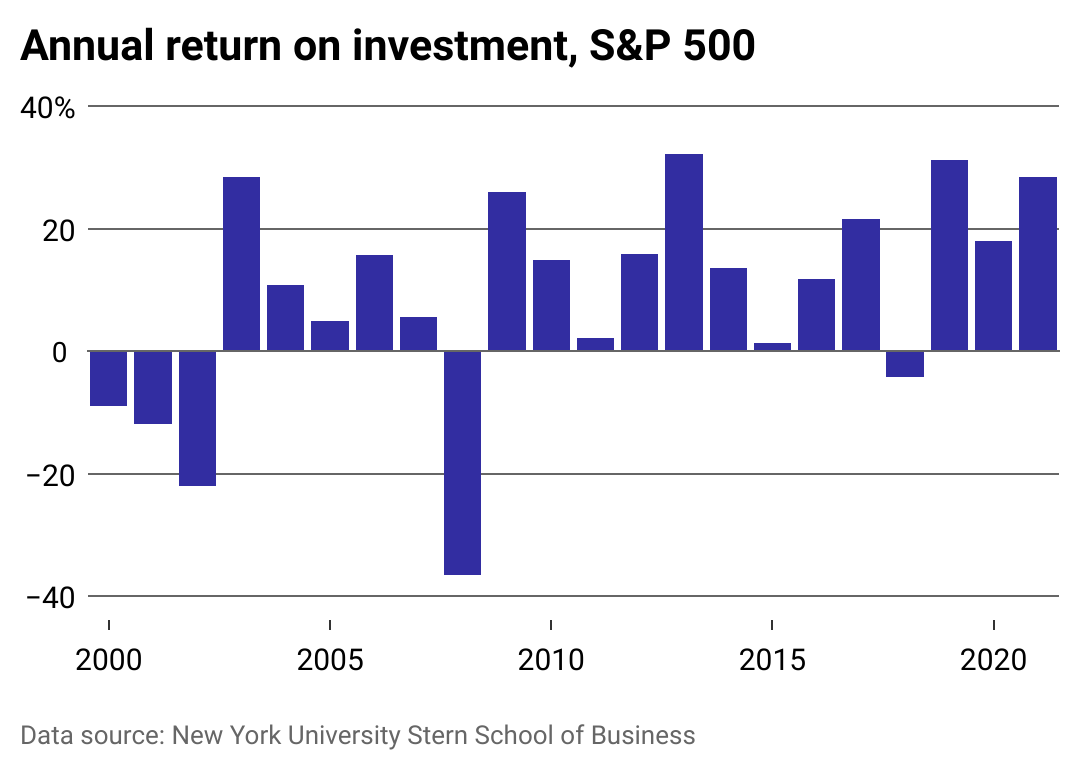 A chart showing the S&P 500 annual return on investment since 2000.