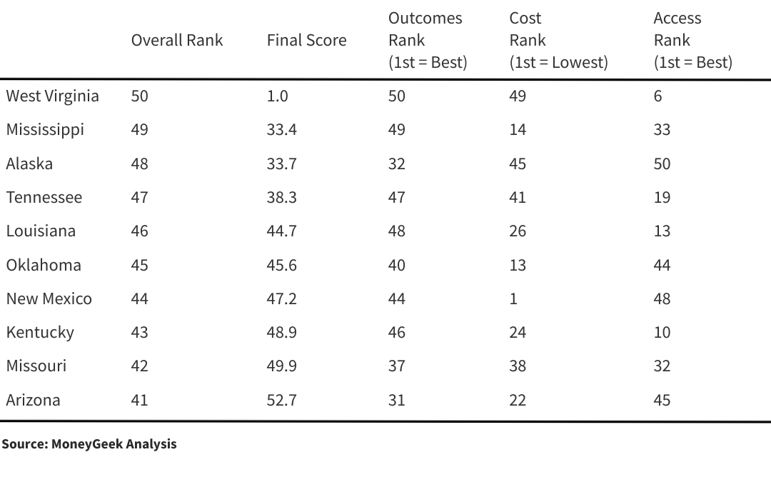 Best and worst states for health care KRDO