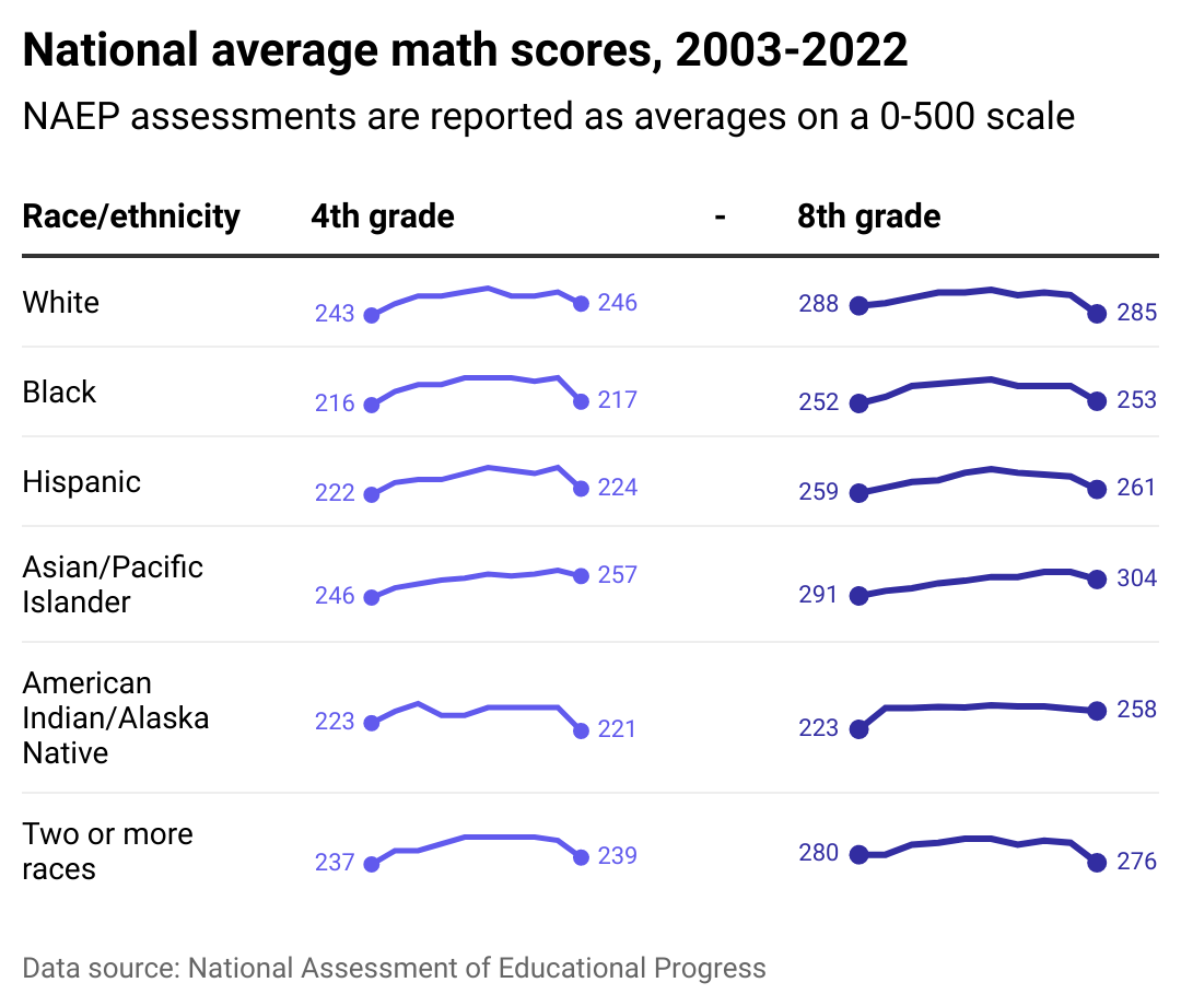 Chart showing national average math scores for fourth and eighth graders, broken down by race/ethnicity.