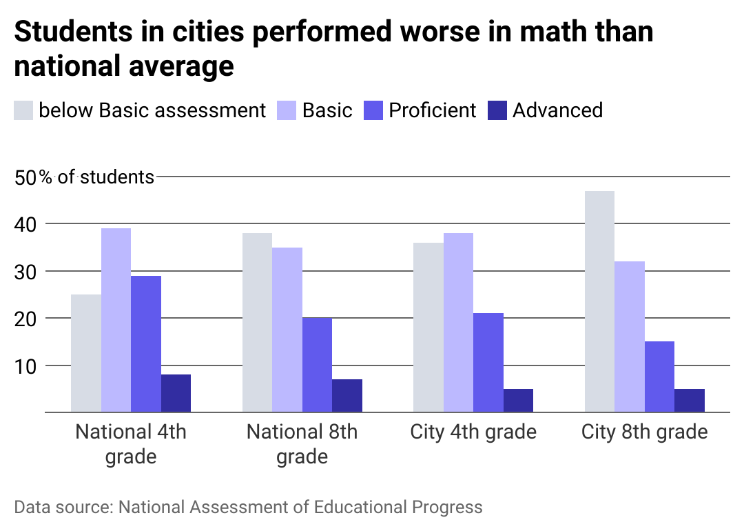 Bar chart showing how students in cities performed worse in math than the national average.