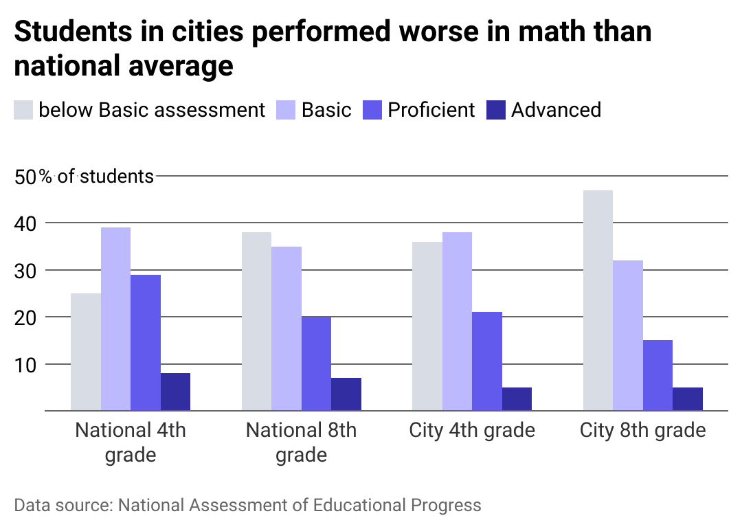 Reading and math proficiency are at historic lows. Here’s a closer look ...