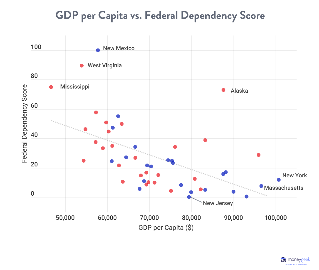 A scatter chart shows that states with higher per capita GDP have less federal government dependency.