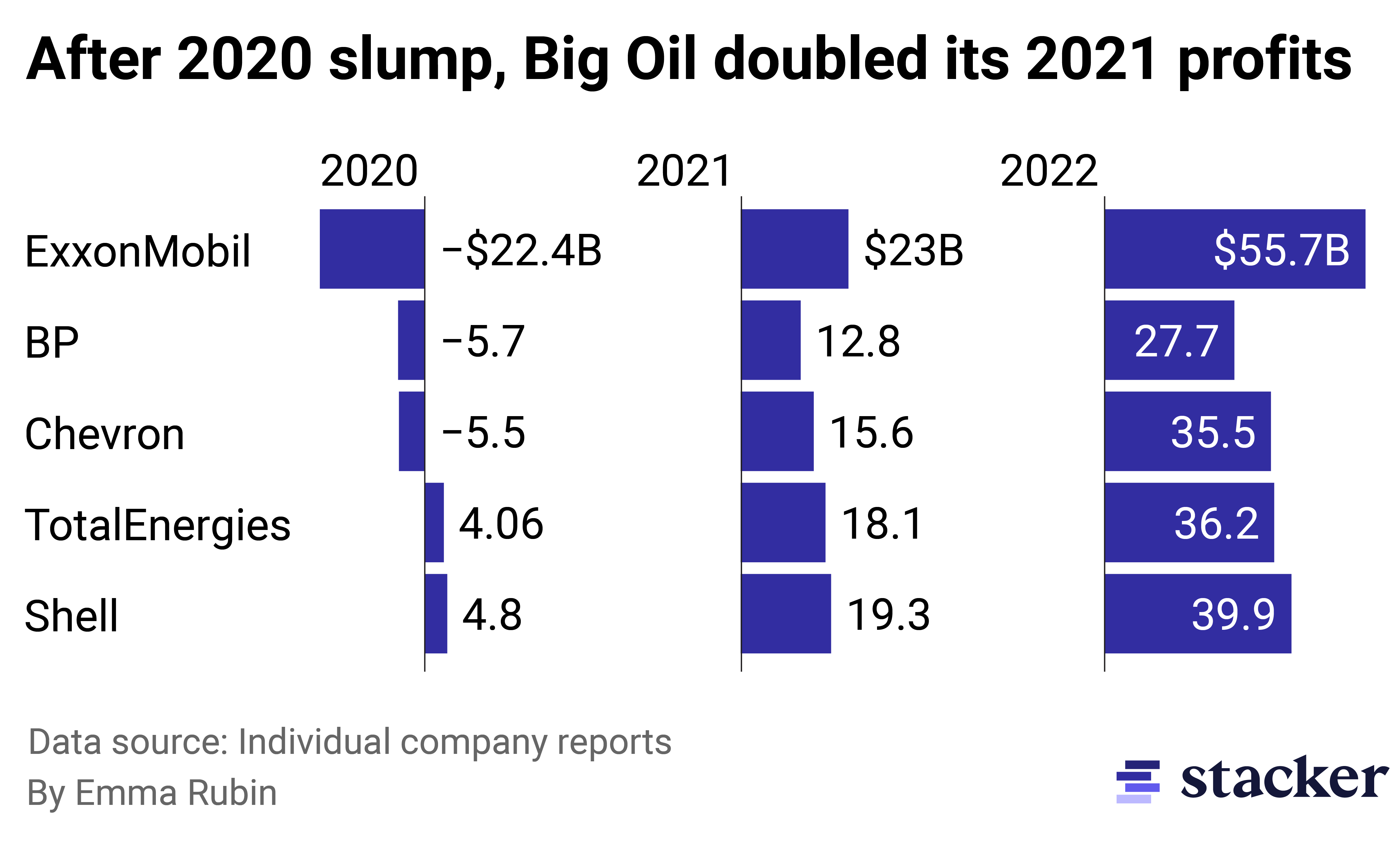 Bar chart showing oil companies' profits for 2020, 2021, and 2022.