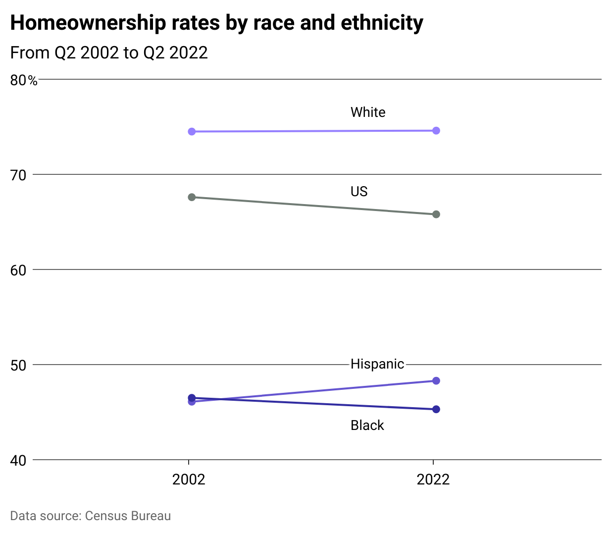 A slope chart showing the change in homeownership rates by race and ethnicity from 2002 to 2022.