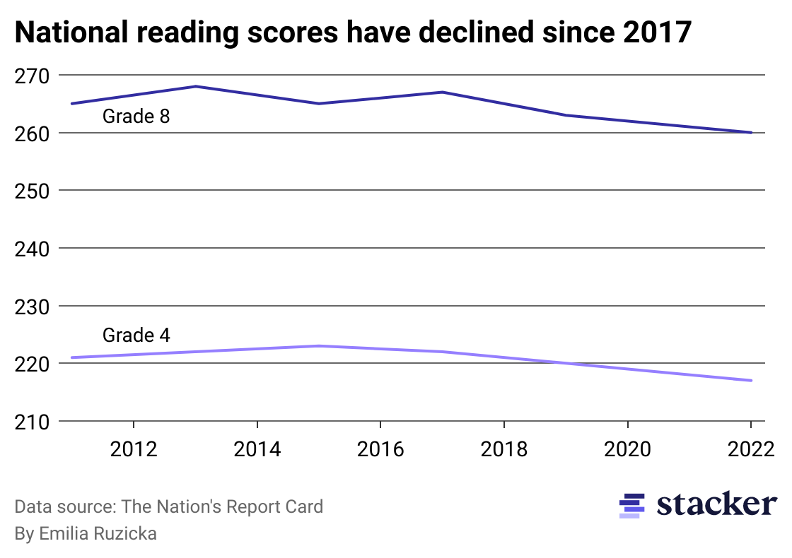 A line chart chowing that both grade 4 and grade 8 reading scores have been in decline since 2017.