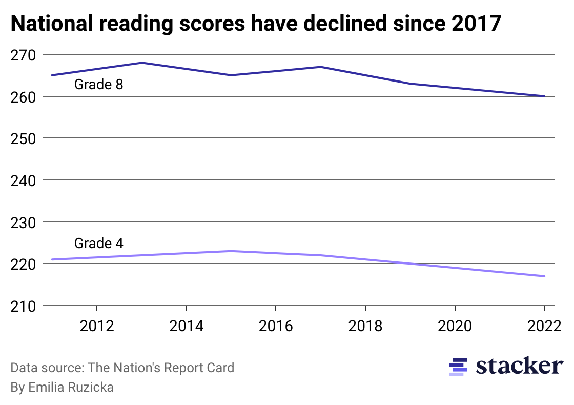 Reading scores are on the decline—here's what the Nation's Report Card