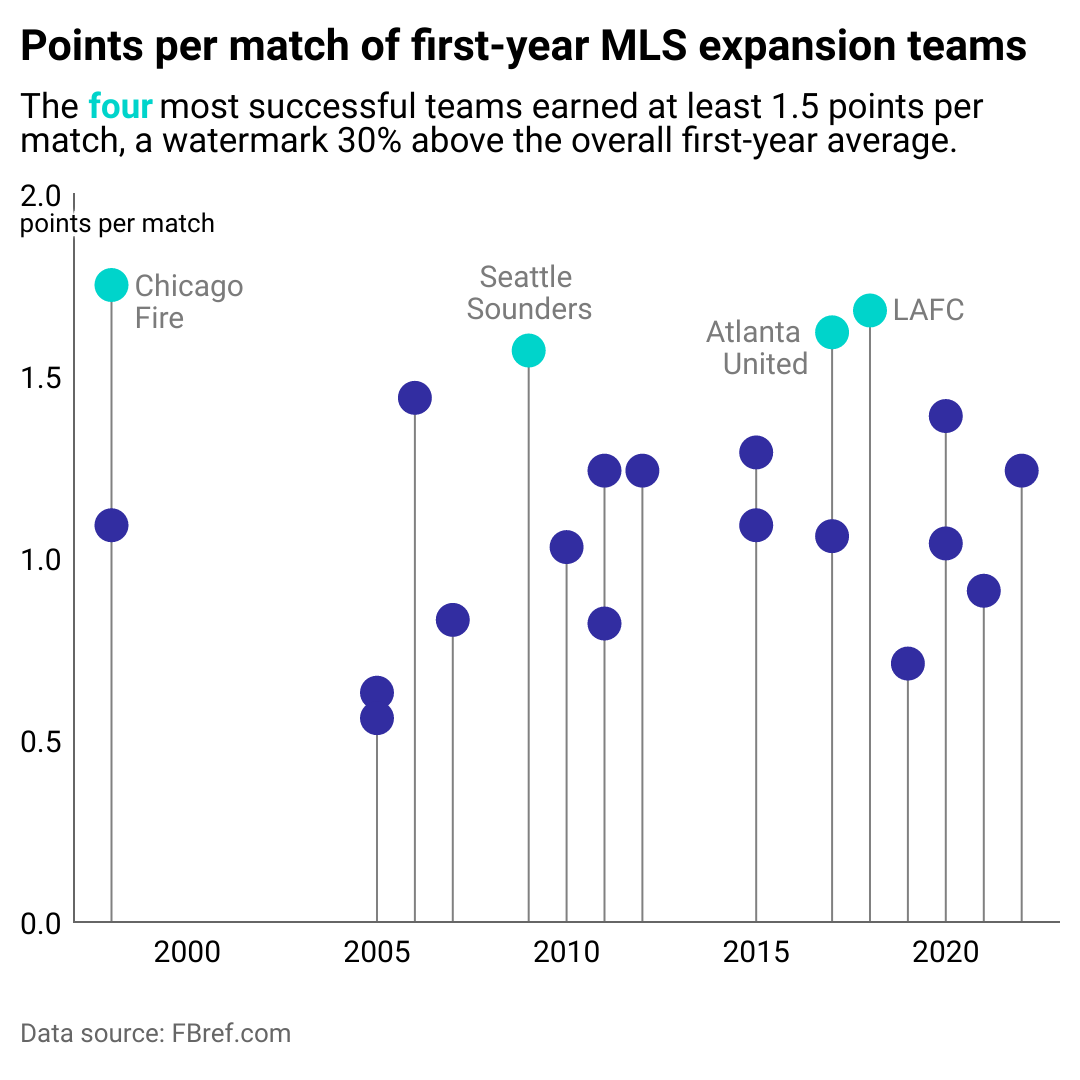 Chart showing the number of points per match first-year expansion teams earned throughout MLS history.