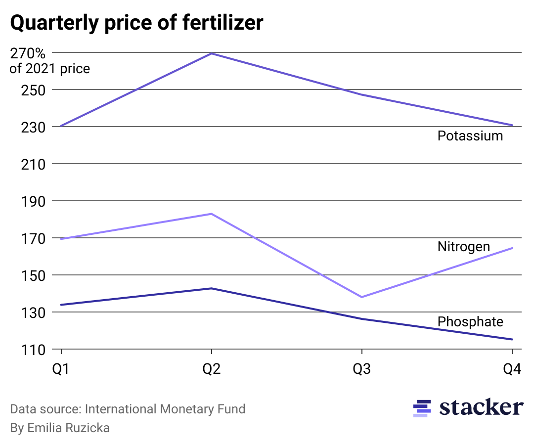 A line chart showing the quarterly price of fertilizer chemicals in 2022.