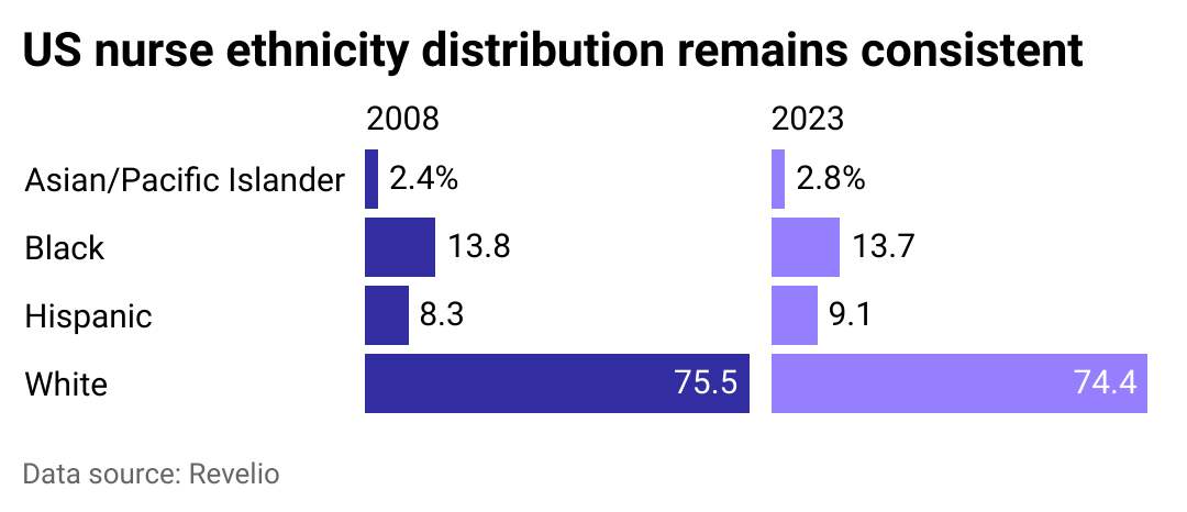 A split bar chart showing the share of nurses by ethnicity in 2008 and 2023.