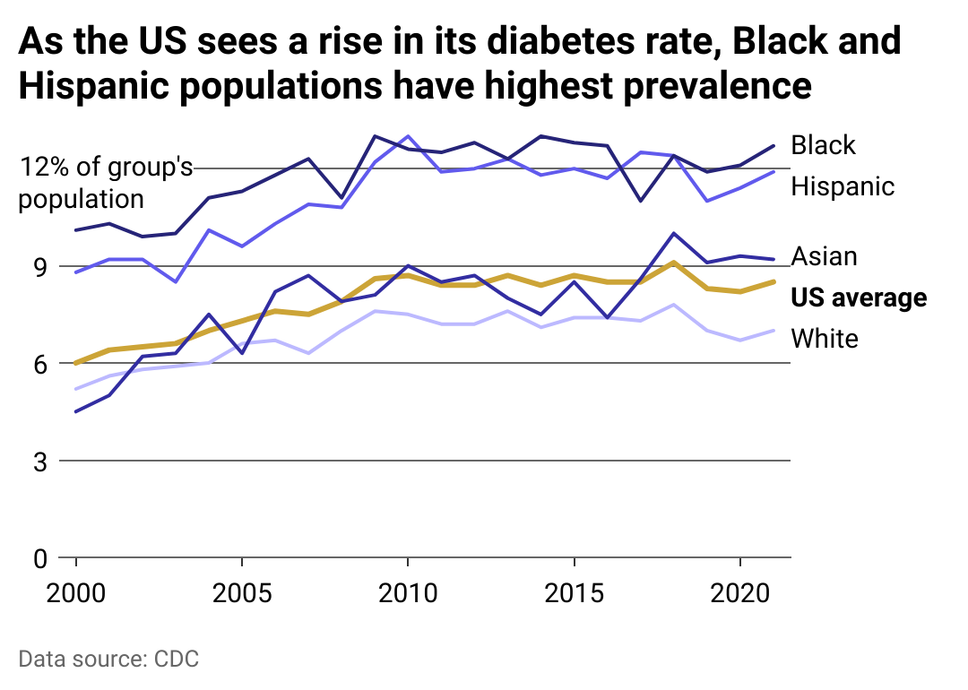 Line chart showing rate of diabetes in the U.S. between 2000 and 2021. It has risen across the board, and Black and Hispanic people have the highest rates.