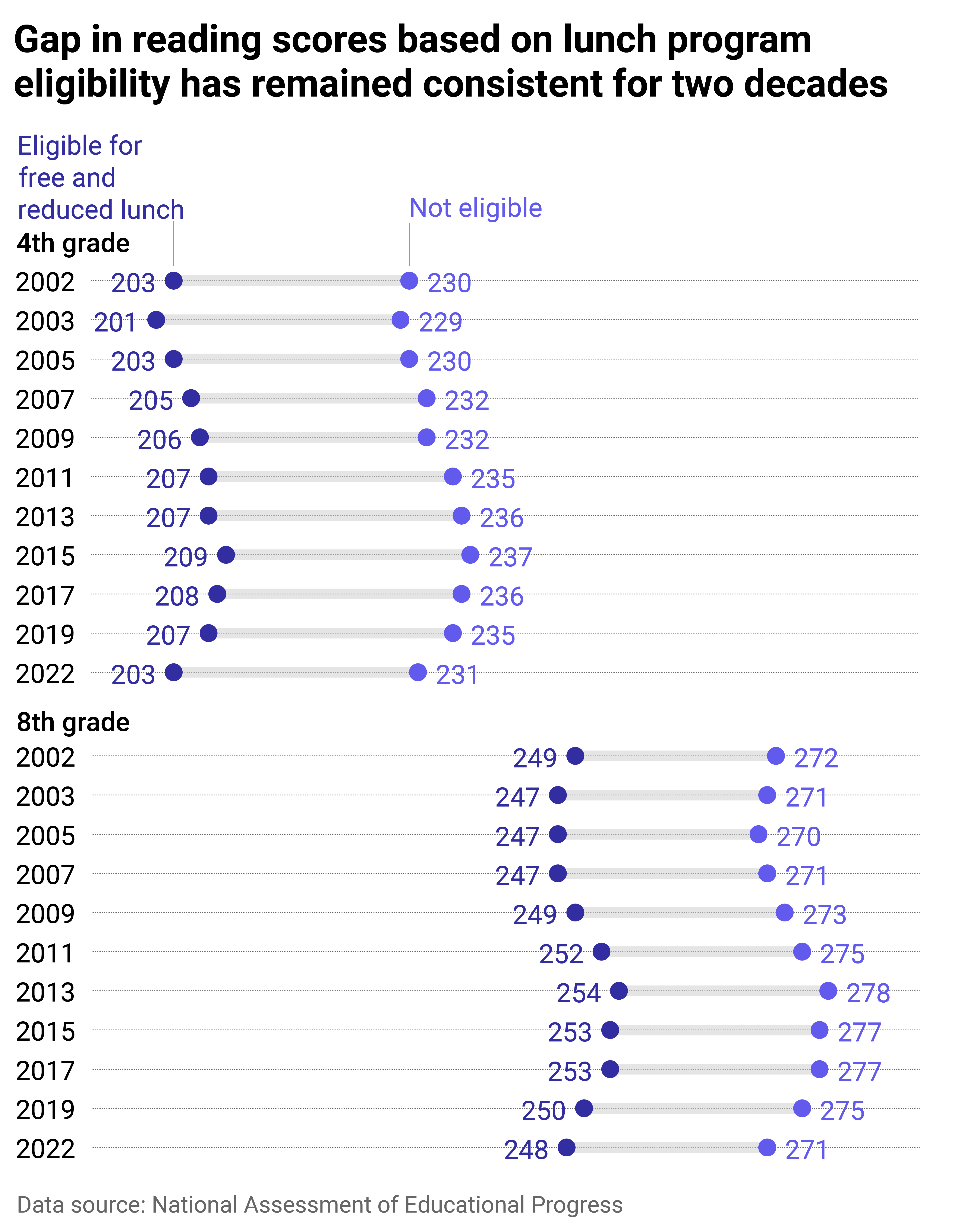 Chart showing how reading scores based on lunch program eligibility has remained consistent for two decades.