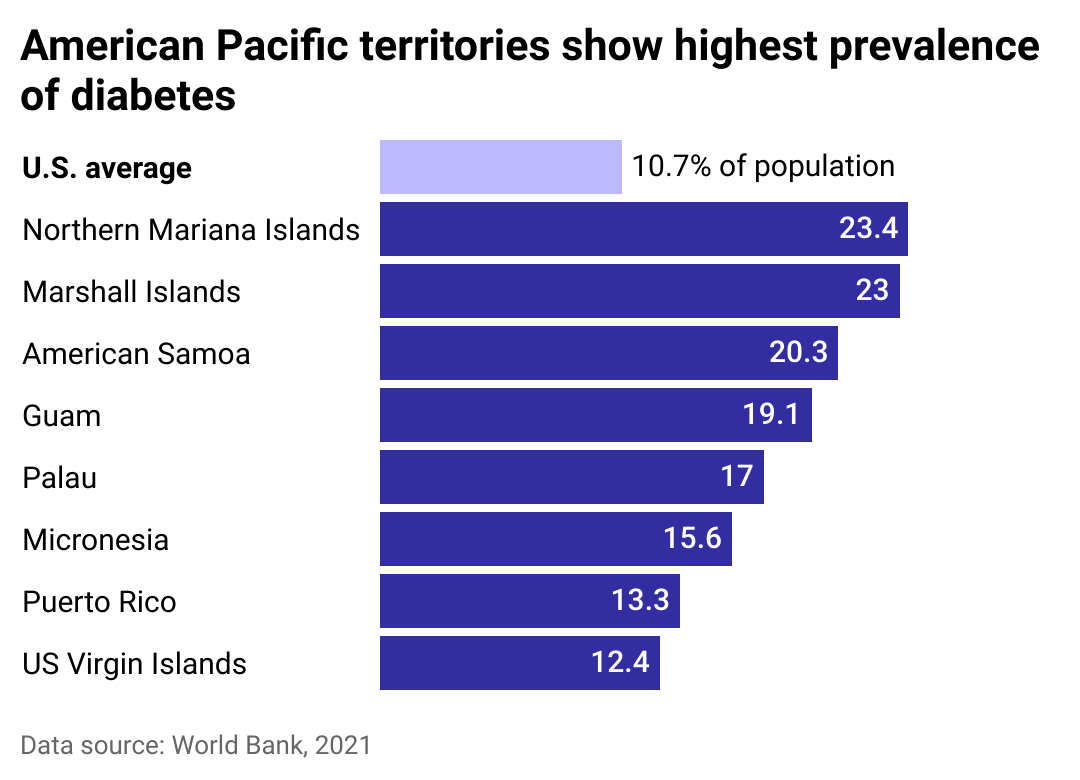 Bar chart showing diabetes prevalence by territory compared to U.S. average of 10.7% in 2021. American Pacific territories show highest prevalence of diabetes. The Northern Mariana Islands had the highest rate of 23.4%.