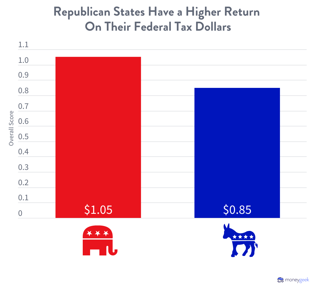 A bar chart showing that red states have a higher return on their federal tax dollars at 1 dollar and 5 cents compared with blue states at 80 cents.