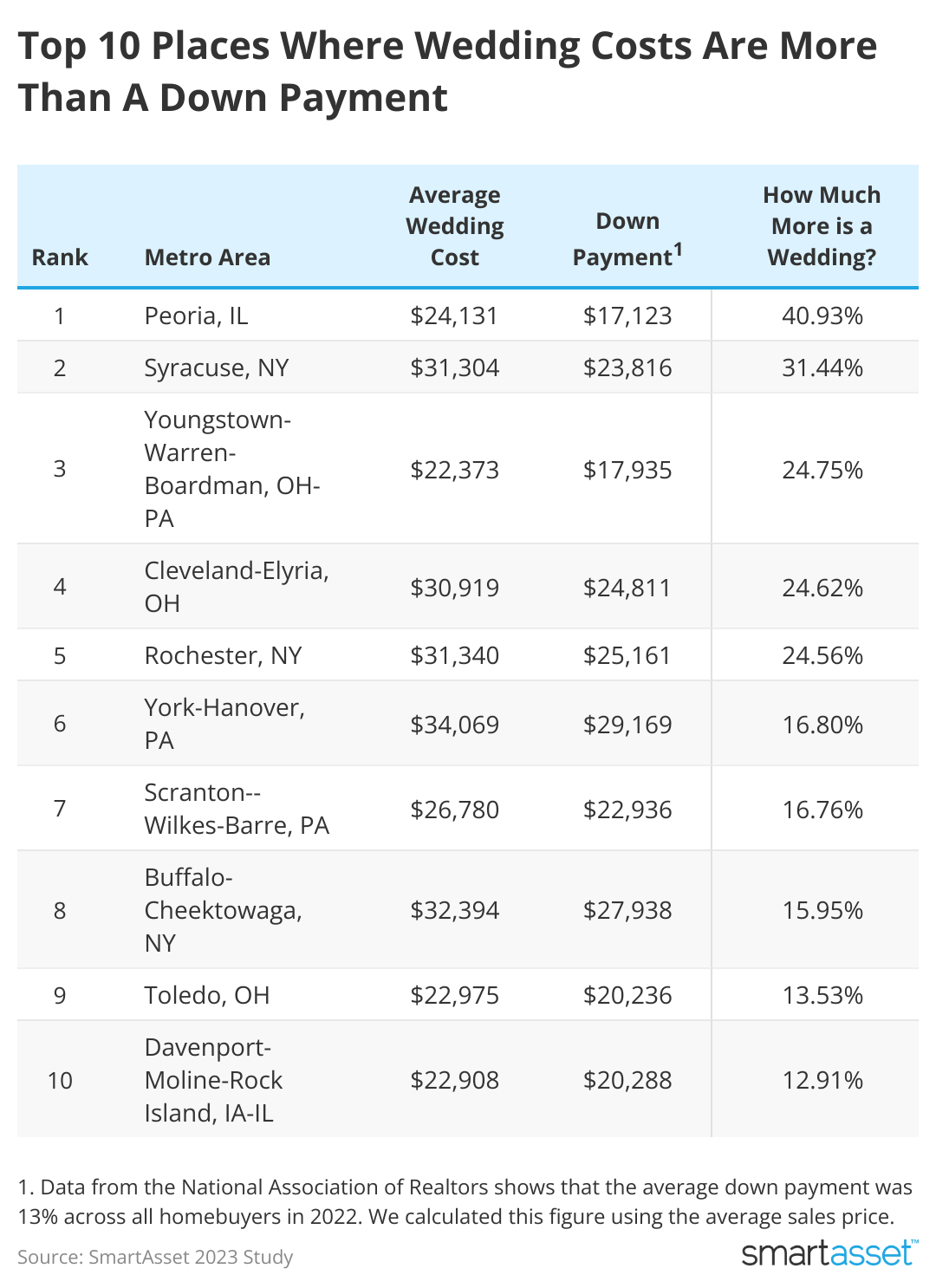 A chart showing the 10 states where weddings are more expensive than a house down payment.