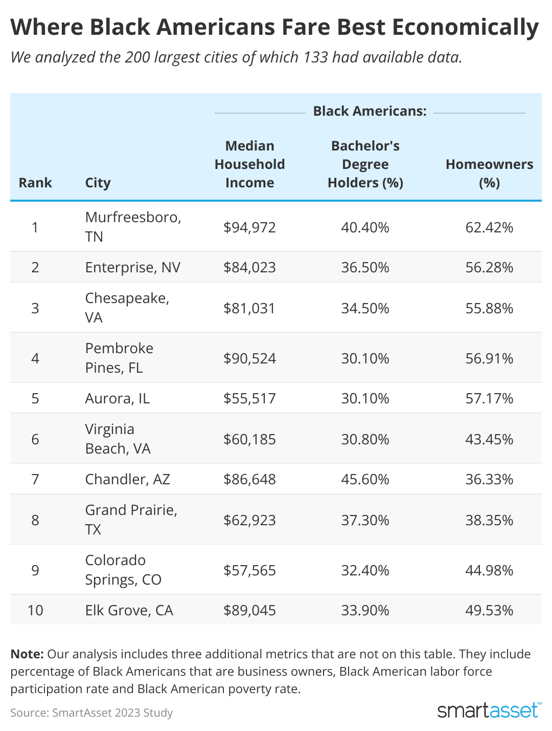 A chart showing the 10 cities where Black Americans fare best economically. 
