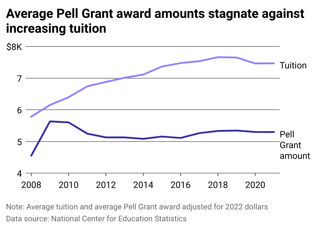 Line graph showing the increase in tuition and fee costs from 2002 to 2021 with average Pell Grant awards leveling off in 2018. 