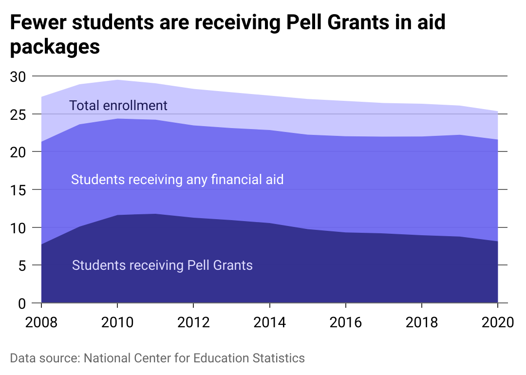 Area chart detailing total numbers of students enrolled in college since 2008. Sub-areas show the number of students receiving financial aid, and the portion receiving Pell Grants, which is declining as a portion of the whole.