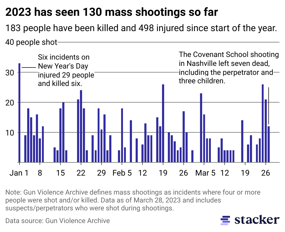 A bar chart showing how many mass shooting have occurred in each month of 2023. 