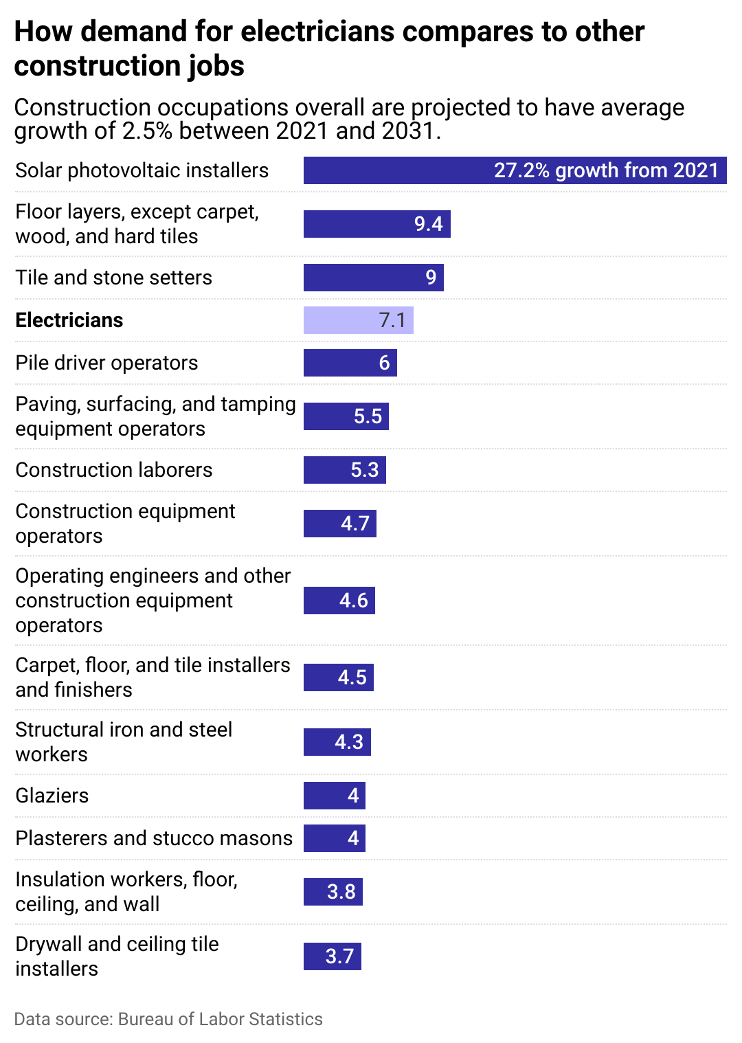 Bar chart showing electrician jobs are projected to grow faster than other construction occupations. Solar photovoltaic installers showed the greatest projected growth.